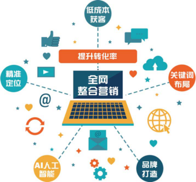 考優科技告訴你,全網整合營銷如何轉起來?